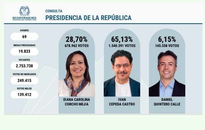 Iván Cepeda ganó la consulta del Pacto Histórico.