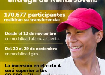 Renta Joven: 170.677 participantes reciben las transferencias monetarias de un nuevo ciclo.